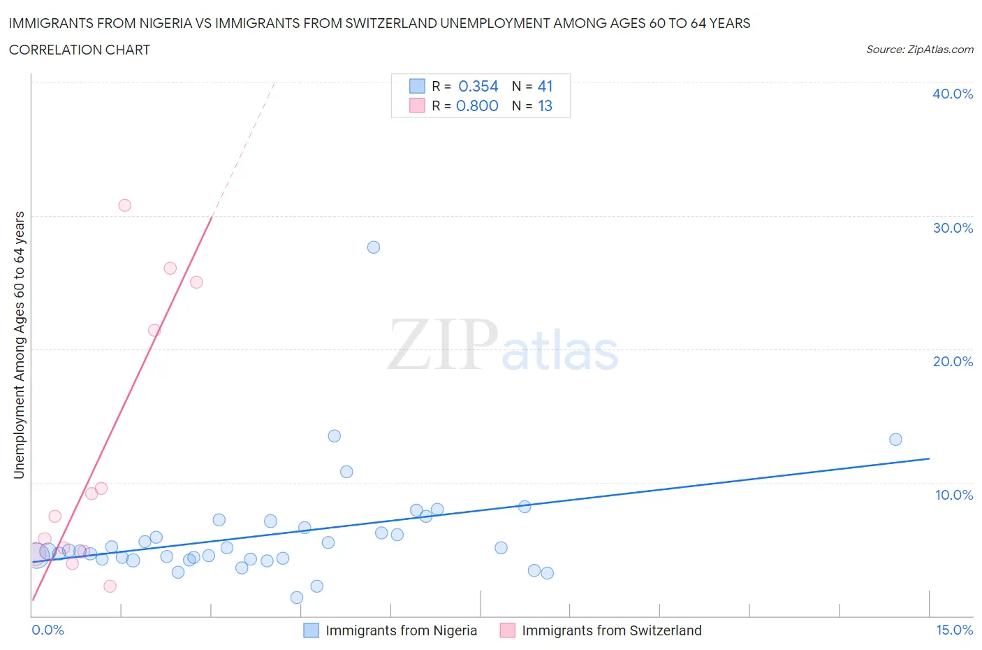 Immigrants from Nigeria vs Immigrants from Switzerland Unemployment Among Ages 60 to 64 years