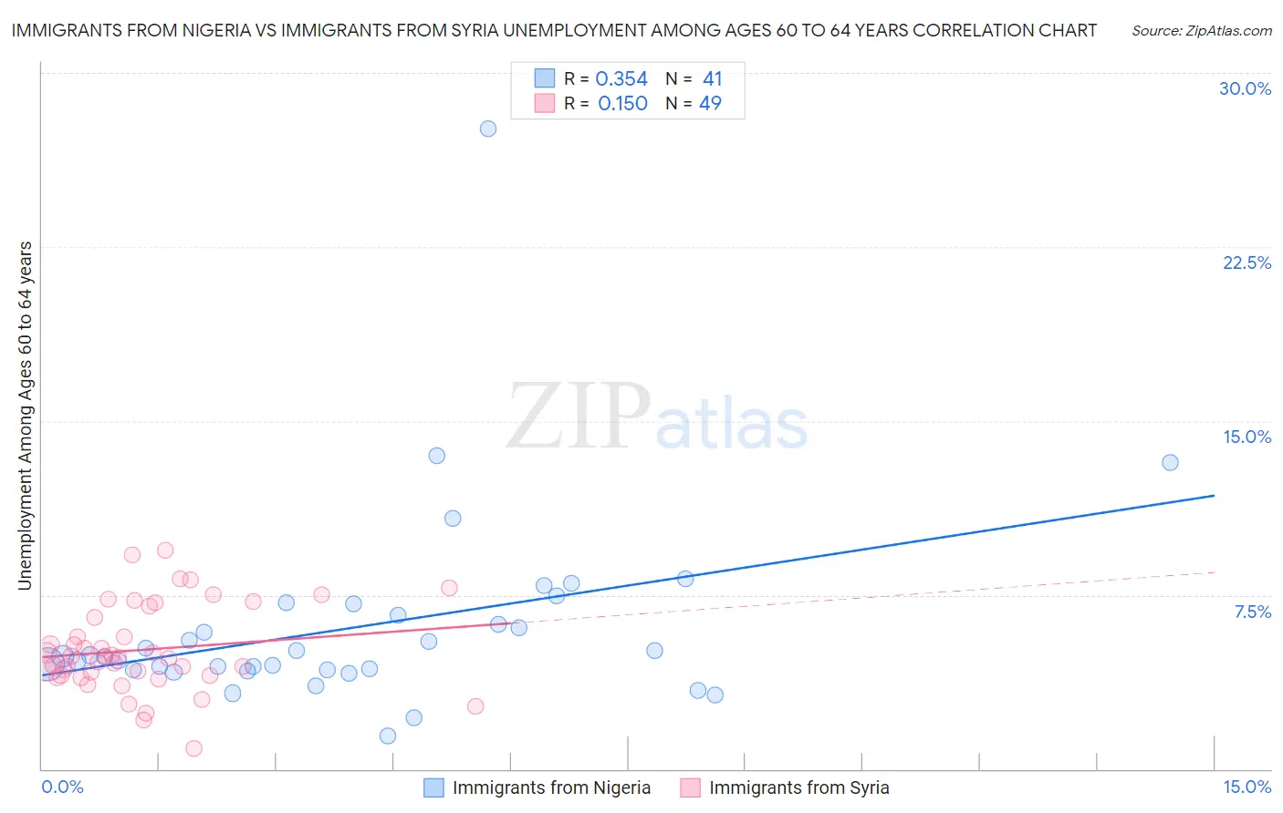 Immigrants from Nigeria vs Immigrants from Syria Unemployment Among Ages 60 to 64 years