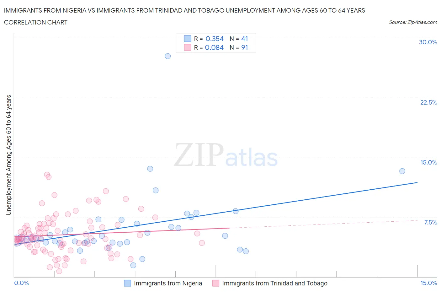 Immigrants from Nigeria vs Immigrants from Trinidad and Tobago Unemployment Among Ages 60 to 64 years