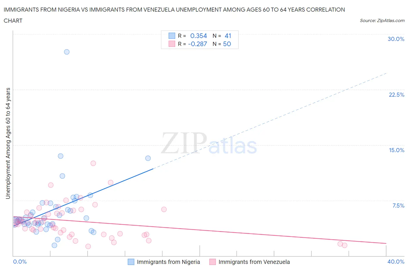 Immigrants from Nigeria vs Immigrants from Venezuela Unemployment Among Ages 60 to 64 years