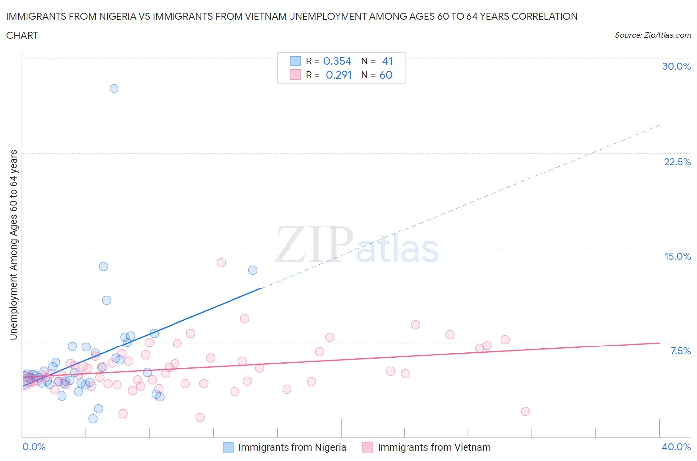 Immigrants from Nigeria vs Immigrants from Vietnam Unemployment Among Ages 60 to 64 years
