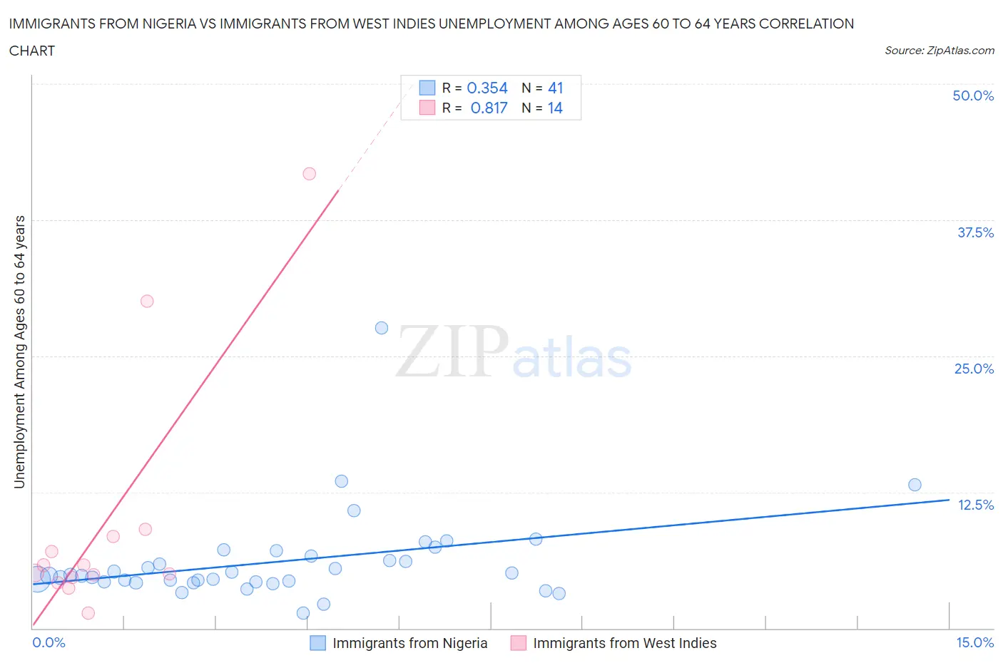 Immigrants from Nigeria vs Immigrants from West Indies Unemployment Among Ages 60 to 64 years