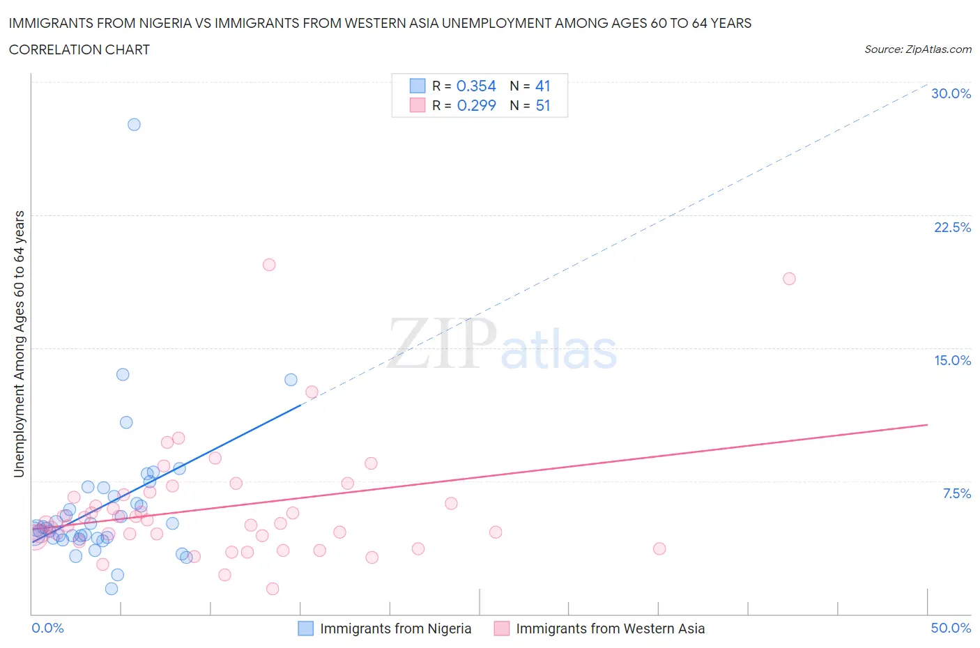 Immigrants from Nigeria vs Immigrants from Western Asia Unemployment Among Ages 60 to 64 years