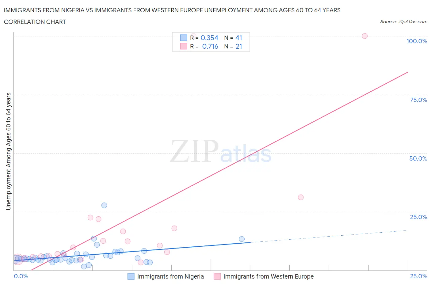 Immigrants from Nigeria vs Immigrants from Western Europe Unemployment Among Ages 60 to 64 years