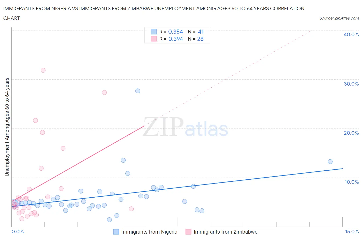 Immigrants from Nigeria vs Immigrants from Zimbabwe Unemployment Among Ages 60 to 64 years