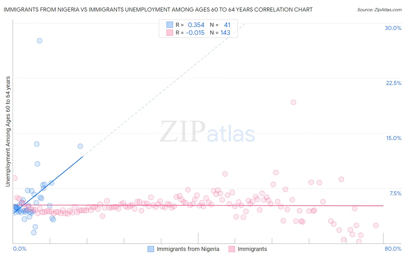 Immigrants from Nigeria vs Immigrants Unemployment Among Ages 60 to 64 years