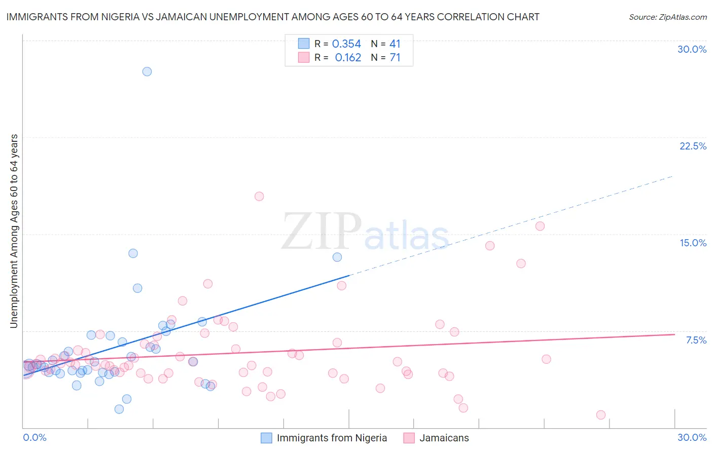 Immigrants from Nigeria vs Jamaican Unemployment Among Ages 60 to 64 years