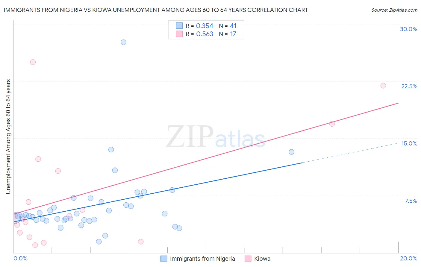 Immigrants from Nigeria vs Kiowa Unemployment Among Ages 60 to 64 years