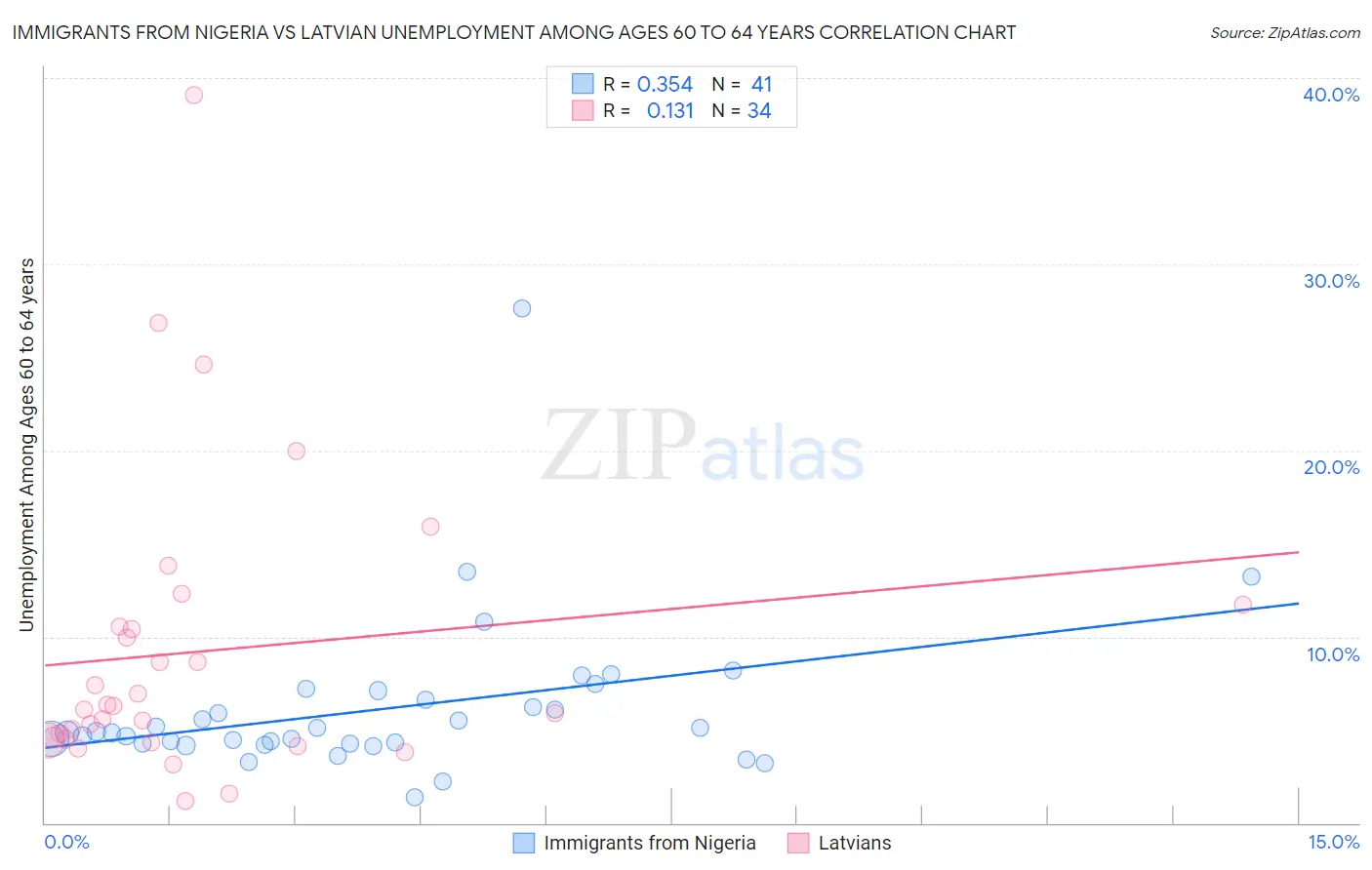 Immigrants from Nigeria vs Latvian Unemployment Among Ages 60 to 64 years