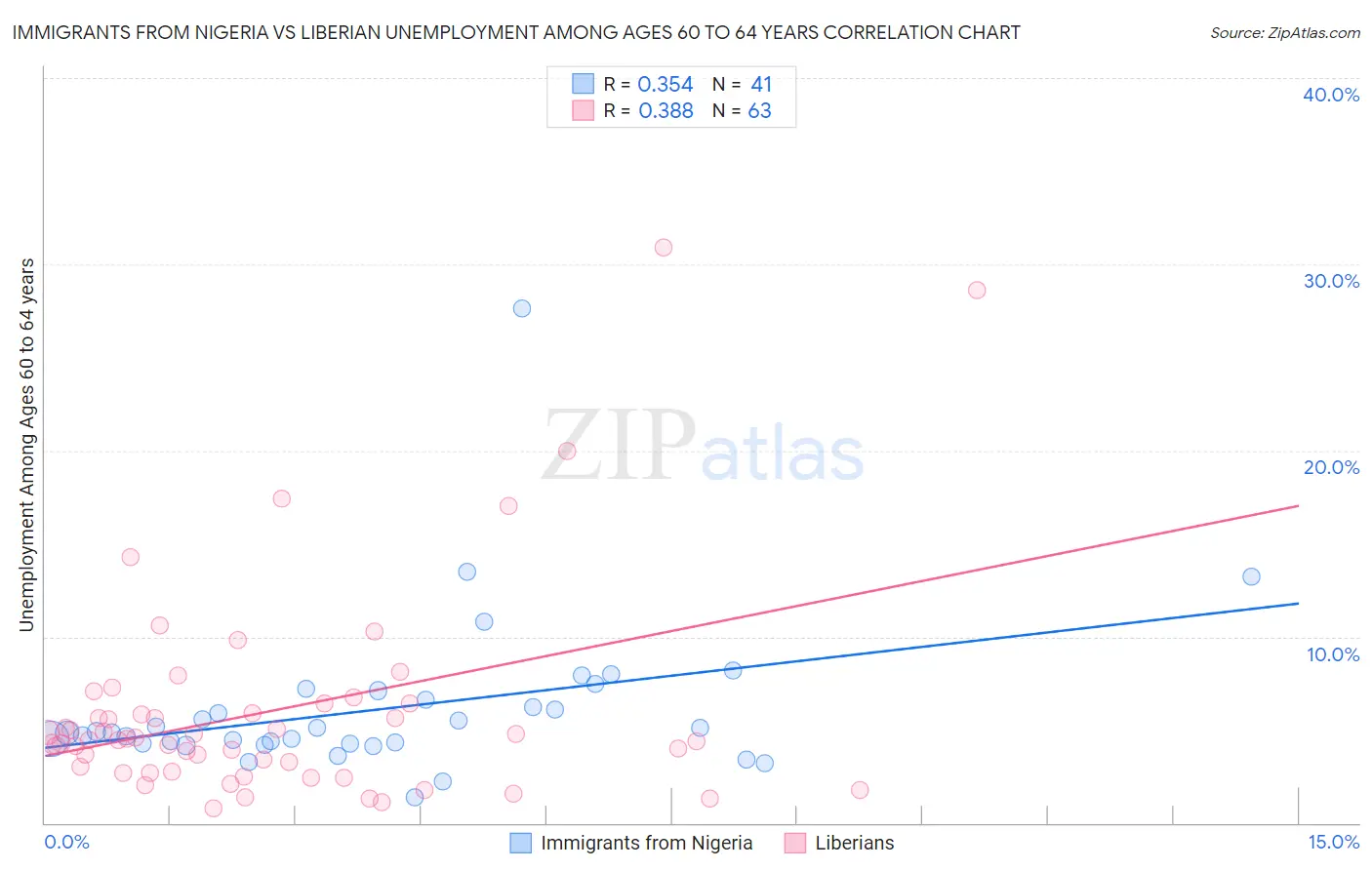 Immigrants from Nigeria vs Liberian Unemployment Among Ages 60 to 64 years