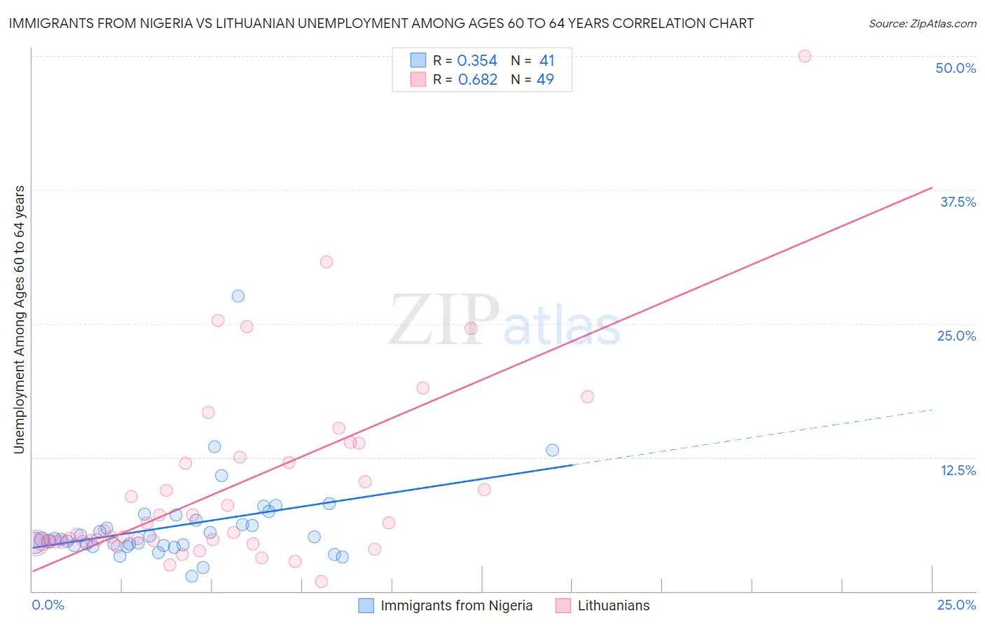 Immigrants from Nigeria vs Lithuanian Unemployment Among Ages 60 to 64 years