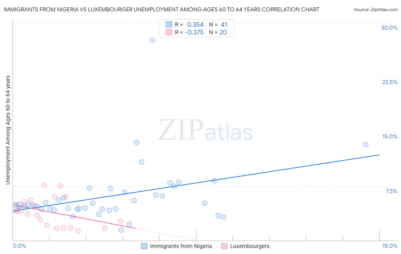 Immigrants from Nigeria vs Luxembourger Unemployment Among Ages 60 to 64 years