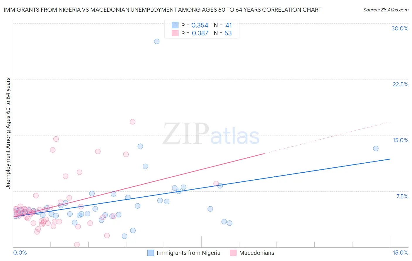 Immigrants from Nigeria vs Macedonian Unemployment Among Ages 60 to 64 years