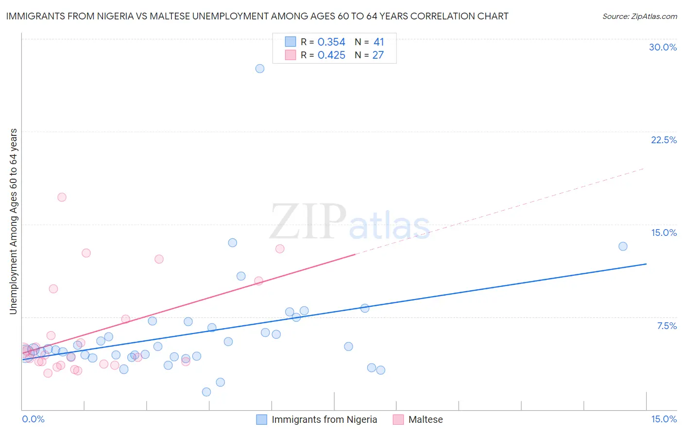 Immigrants from Nigeria vs Maltese Unemployment Among Ages 60 to 64 years