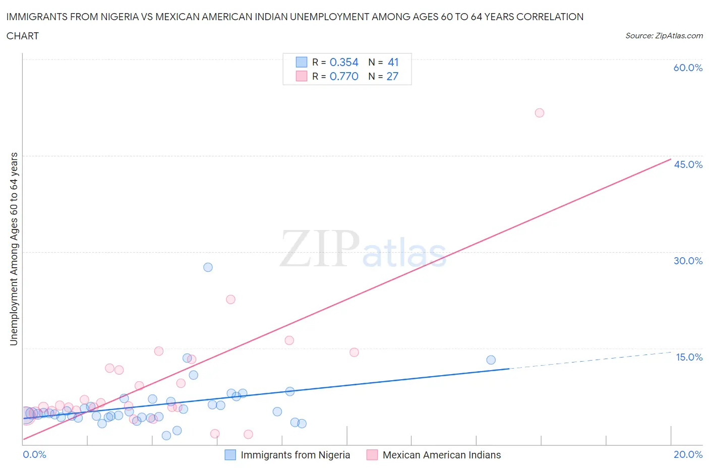 Immigrants from Nigeria vs Mexican American Indian Unemployment Among Ages 60 to 64 years