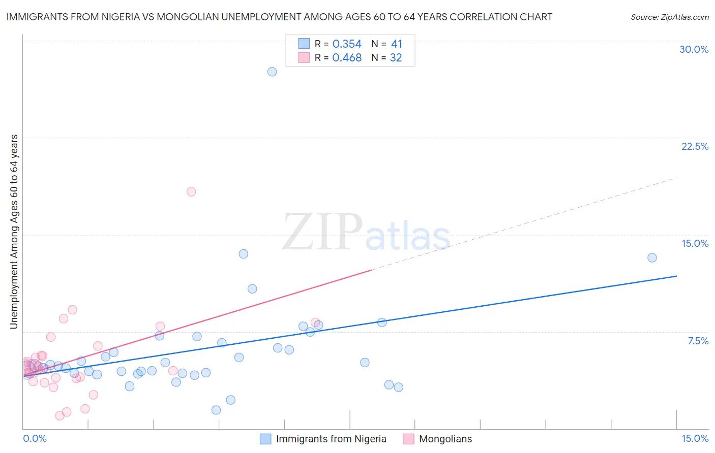 Immigrants from Nigeria vs Mongolian Unemployment Among Ages 60 to 64 years