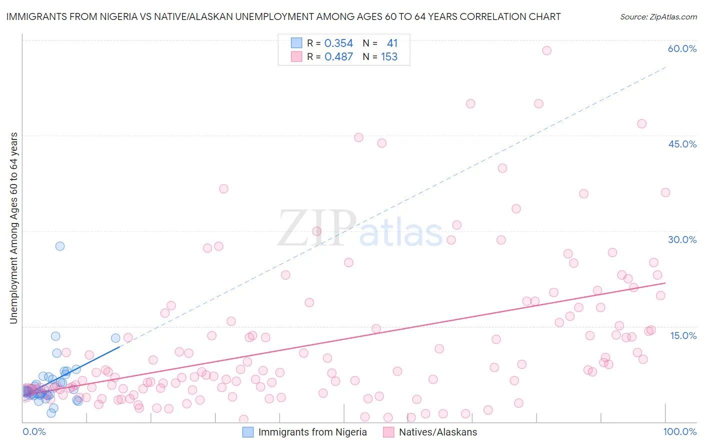 Immigrants from Nigeria vs Native/Alaskan Unemployment Among Ages 60 to 64 years