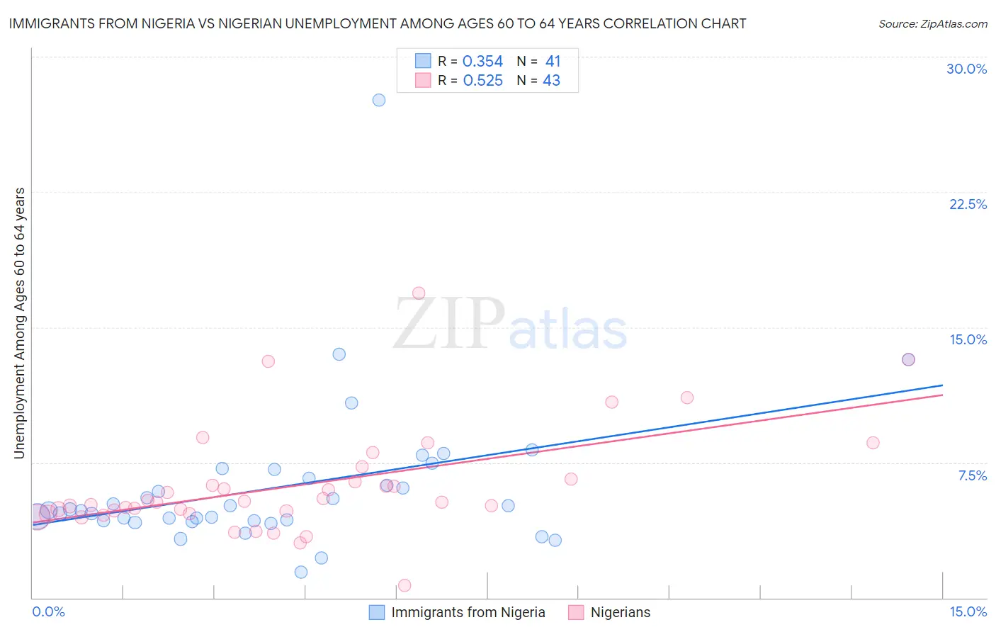 Immigrants from Nigeria vs Nigerian Unemployment Among Ages 60 to 64 years