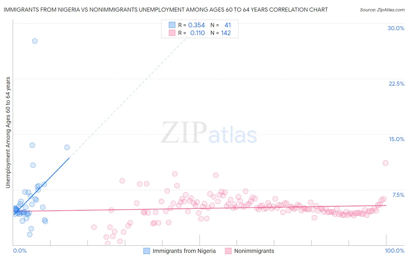 Immigrants from Nigeria vs Nonimmigrants Unemployment Among Ages 60 to 64 years