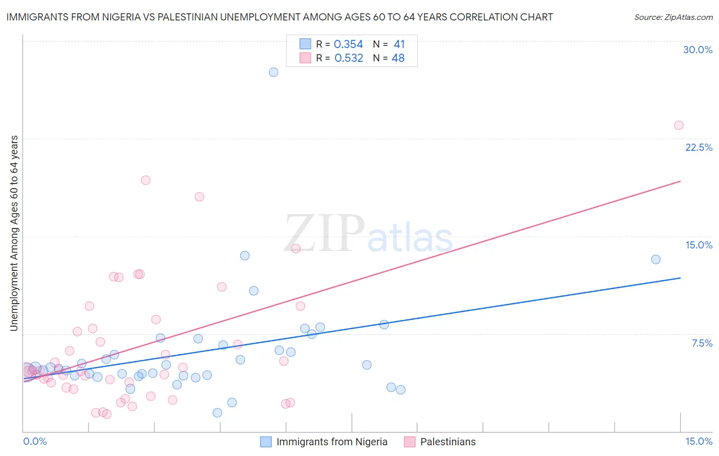 Immigrants from Nigeria vs Palestinian Unemployment Among Ages 60 to 64 years