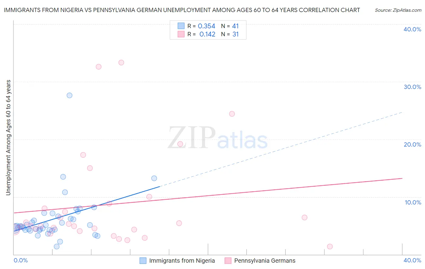Immigrants from Nigeria vs Pennsylvania German Unemployment Among Ages 60 to 64 years