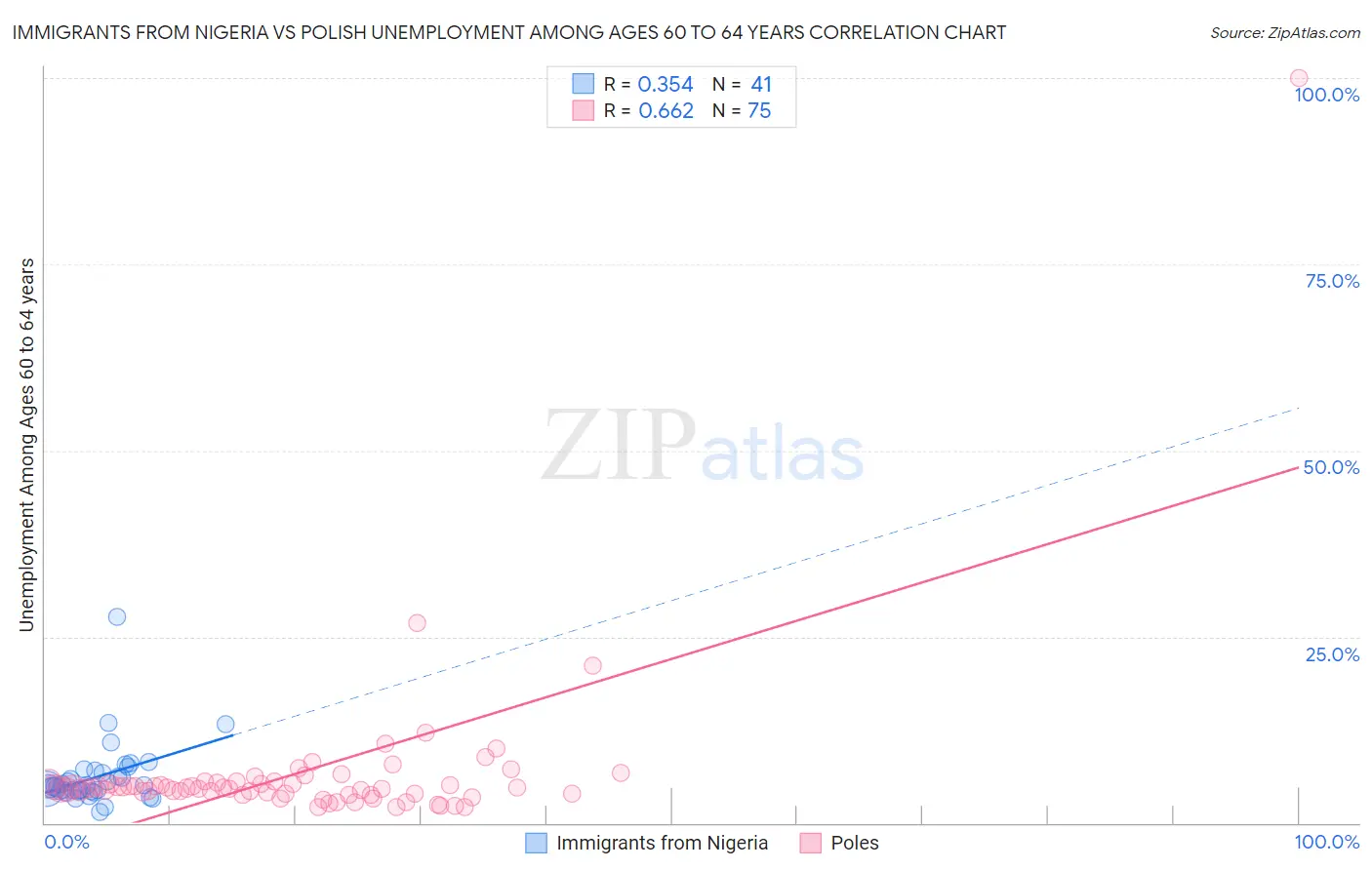 Immigrants from Nigeria vs Polish Unemployment Among Ages 60 to 64 years