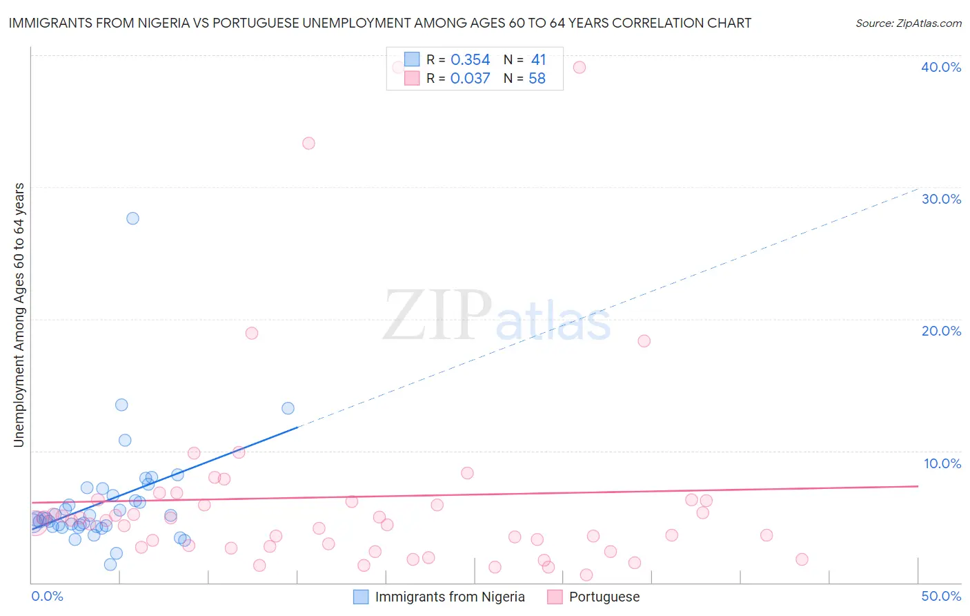Immigrants from Nigeria vs Portuguese Unemployment Among Ages 60 to 64 years