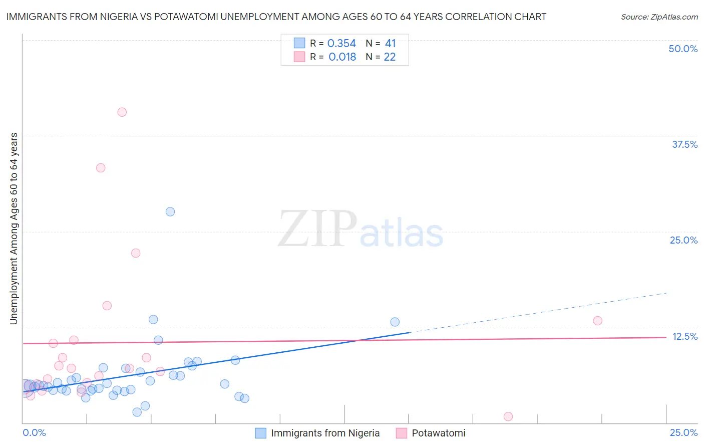 Immigrants from Nigeria vs Potawatomi Unemployment Among Ages 60 to 64 years