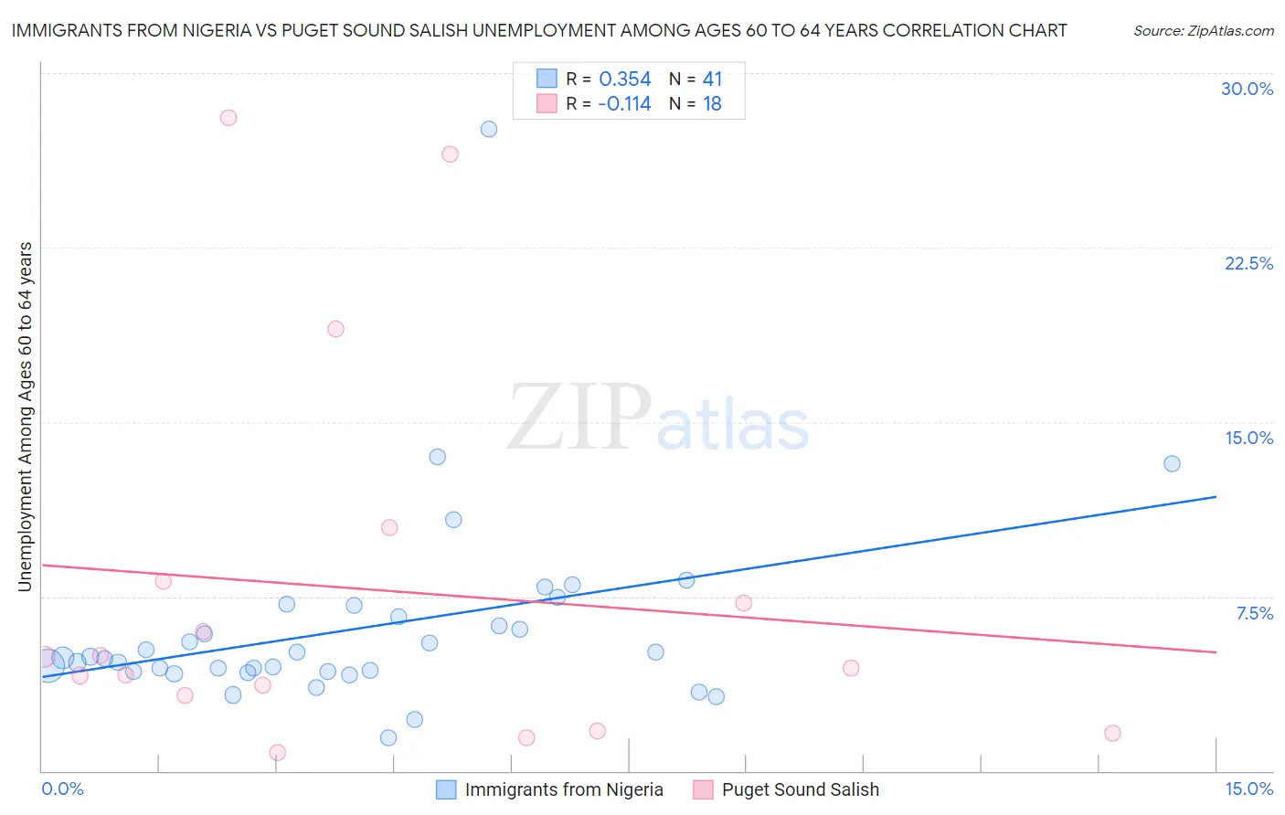 Immigrants from Nigeria vs Puget Sound Salish Unemployment Among Ages 60 to 64 years