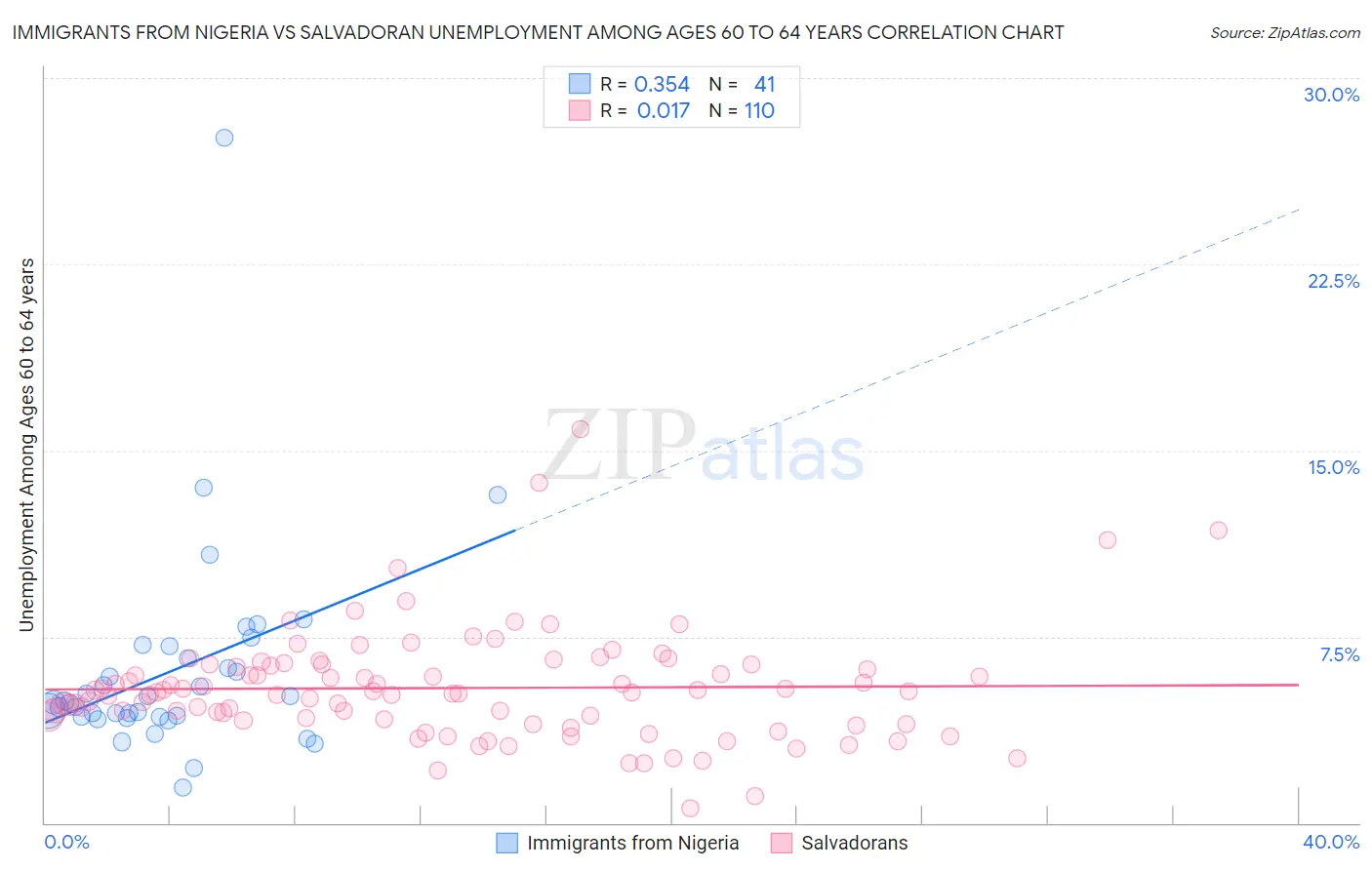 Immigrants from Nigeria vs Salvadoran Unemployment Among Ages 60 to 64 years