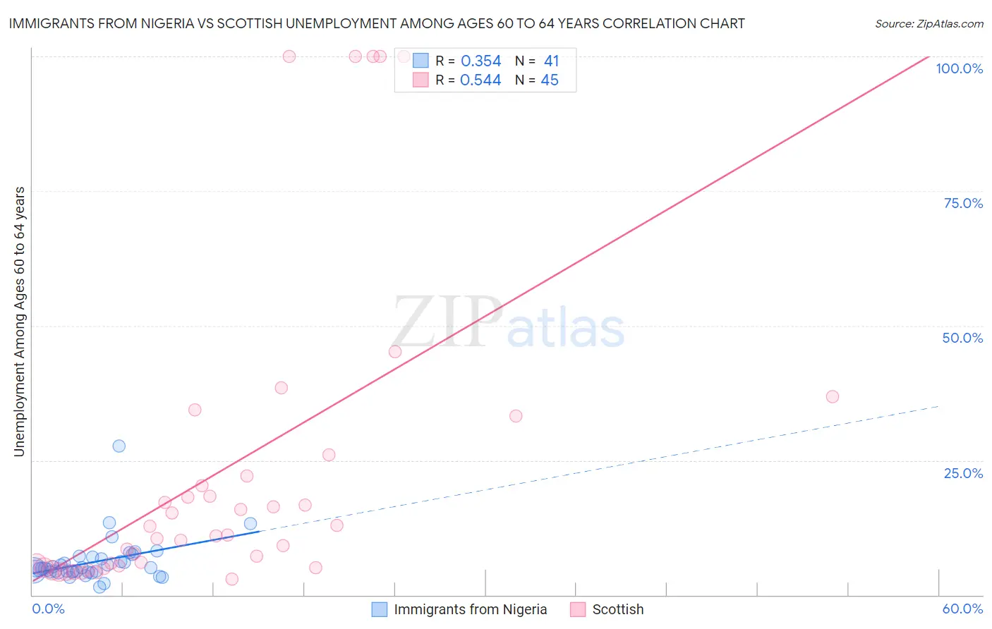 Immigrants from Nigeria vs Scottish Unemployment Among Ages 60 to 64 years