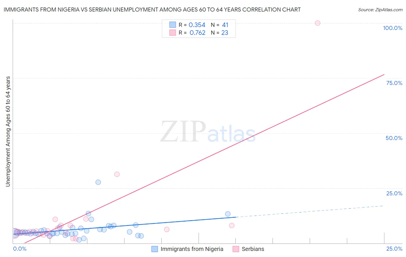 Immigrants from Nigeria vs Serbian Unemployment Among Ages 60 to 64 years