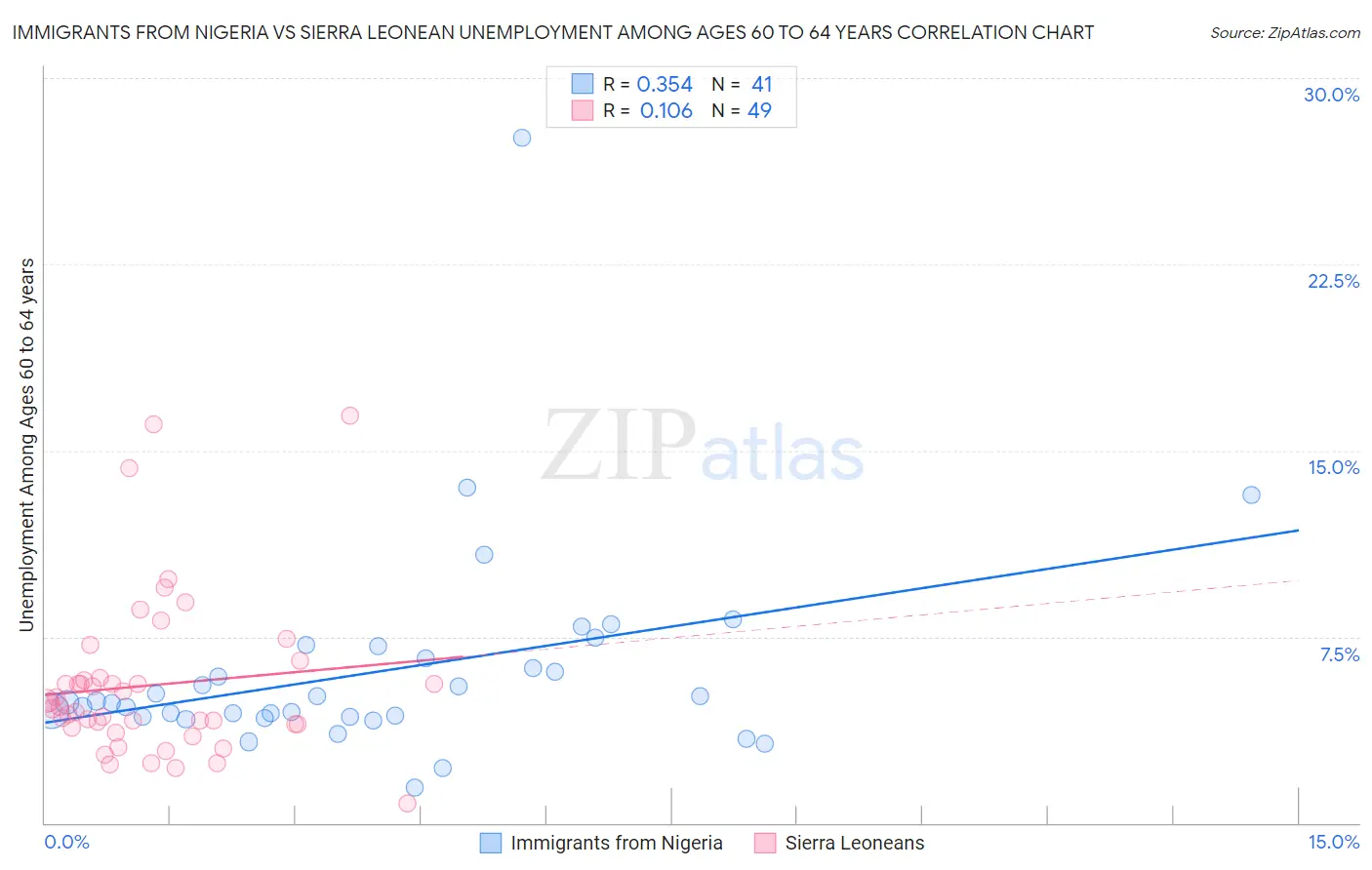 Immigrants from Nigeria vs Sierra Leonean Unemployment Among Ages 60 to 64 years