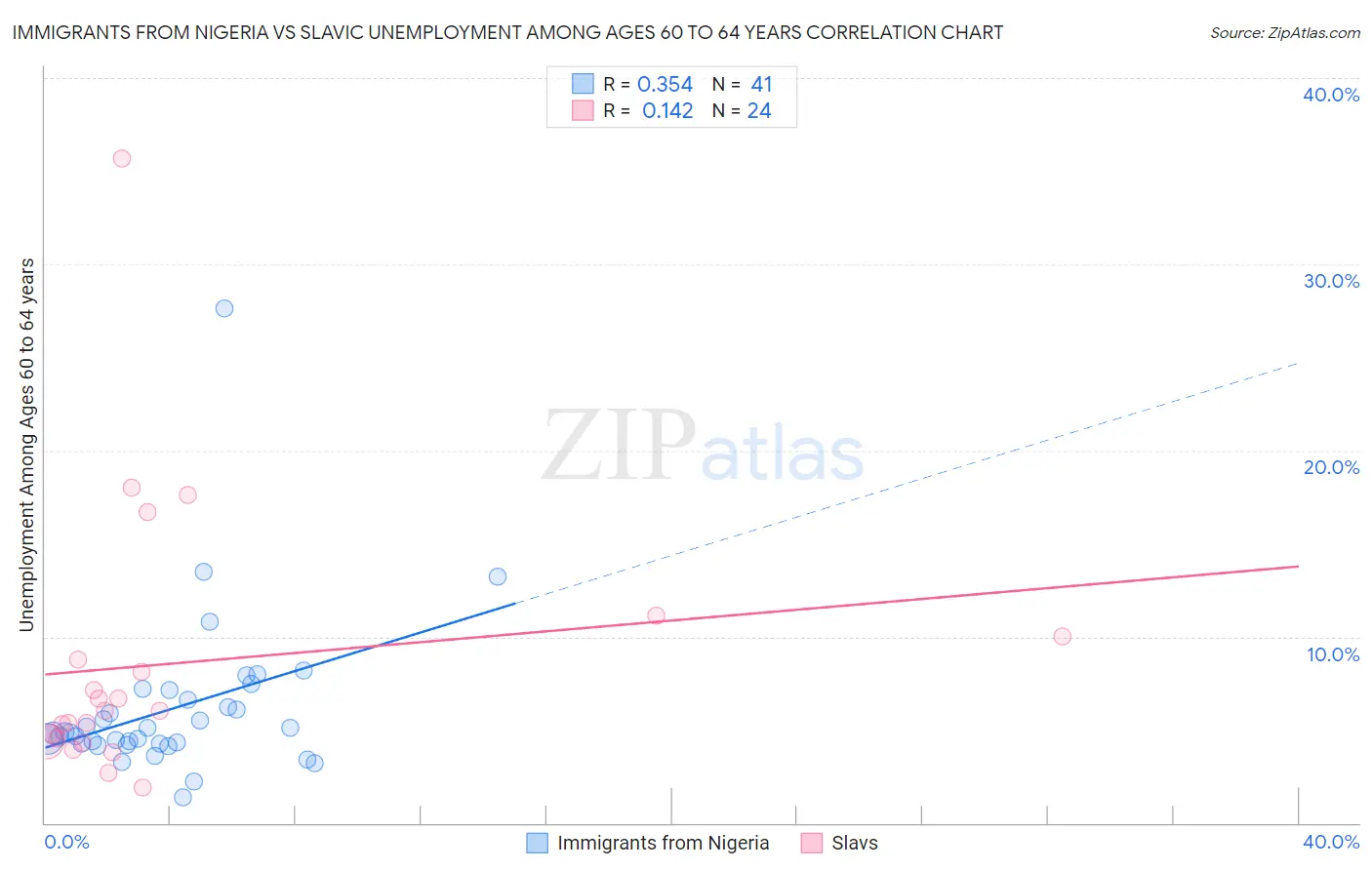 Immigrants from Nigeria vs Slavic Unemployment Among Ages 60 to 64 years