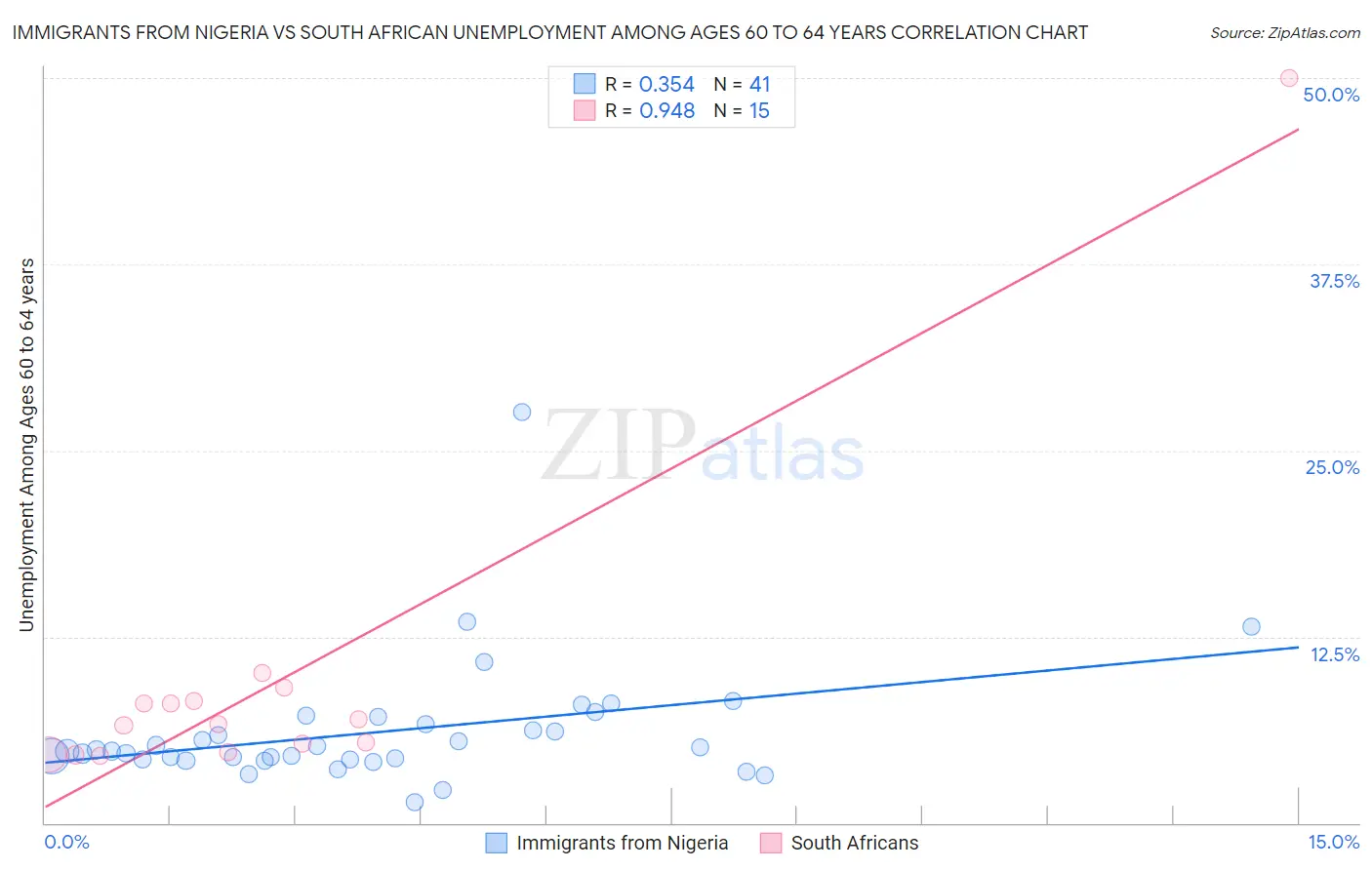 Immigrants from Nigeria vs South African Unemployment Among Ages 60 to 64 years