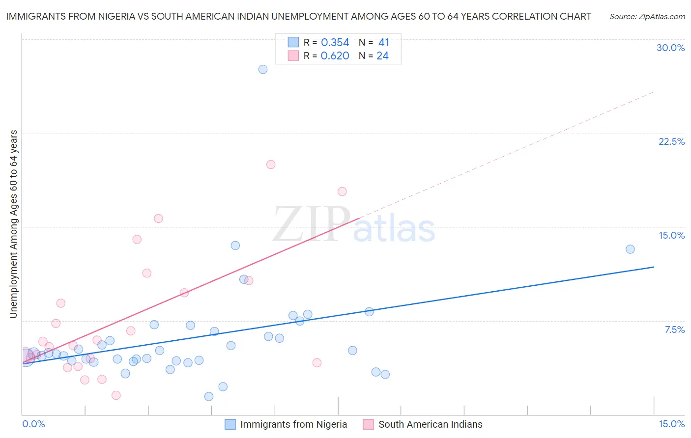 Immigrants from Nigeria vs South American Indian Unemployment Among Ages 60 to 64 years