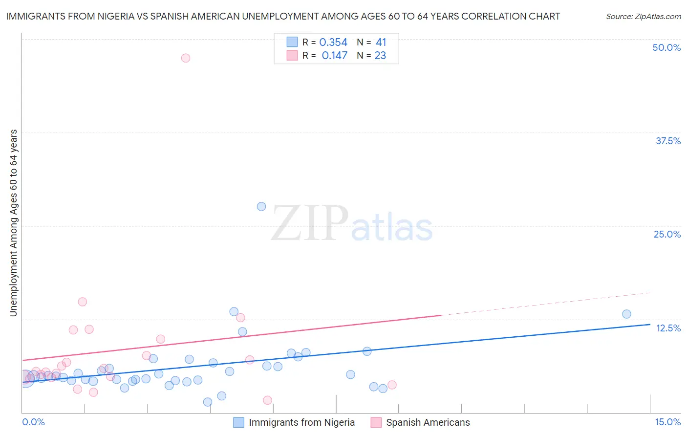 Immigrants from Nigeria vs Spanish American Unemployment Among Ages 60 to 64 years
