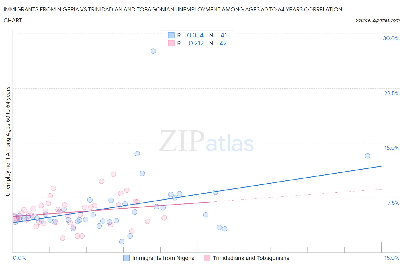 Immigrants from Nigeria vs Trinidadian and Tobagonian Unemployment Among Ages 60 to 64 years