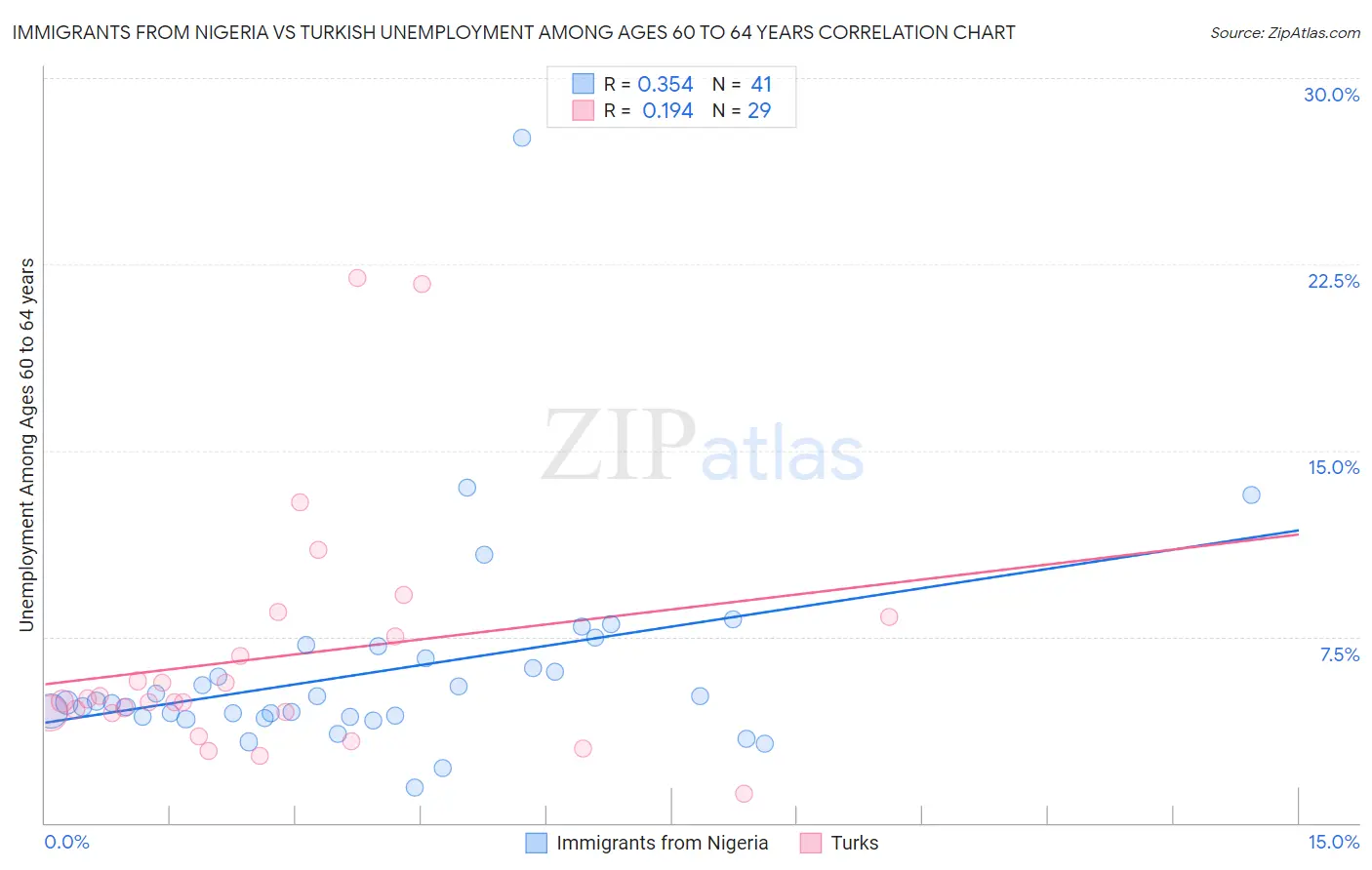 Immigrants from Nigeria vs Turkish Unemployment Among Ages 60 to 64 years