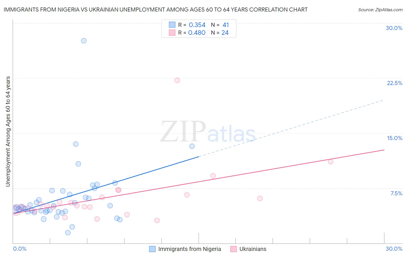 Immigrants from Nigeria vs Ukrainian Unemployment Among Ages 60 to 64 years