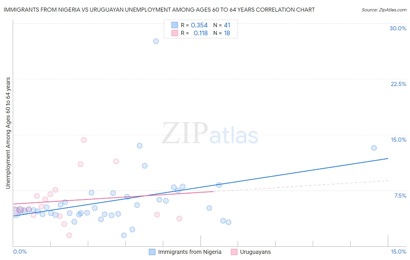 Immigrants from Nigeria vs Uruguayan Unemployment Among Ages 60 to 64 years
