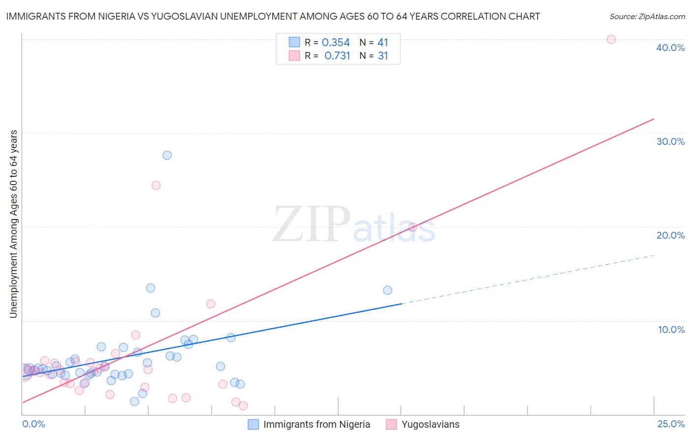 Immigrants from Nigeria vs Yugoslavian Unemployment Among Ages 60 to 64 years