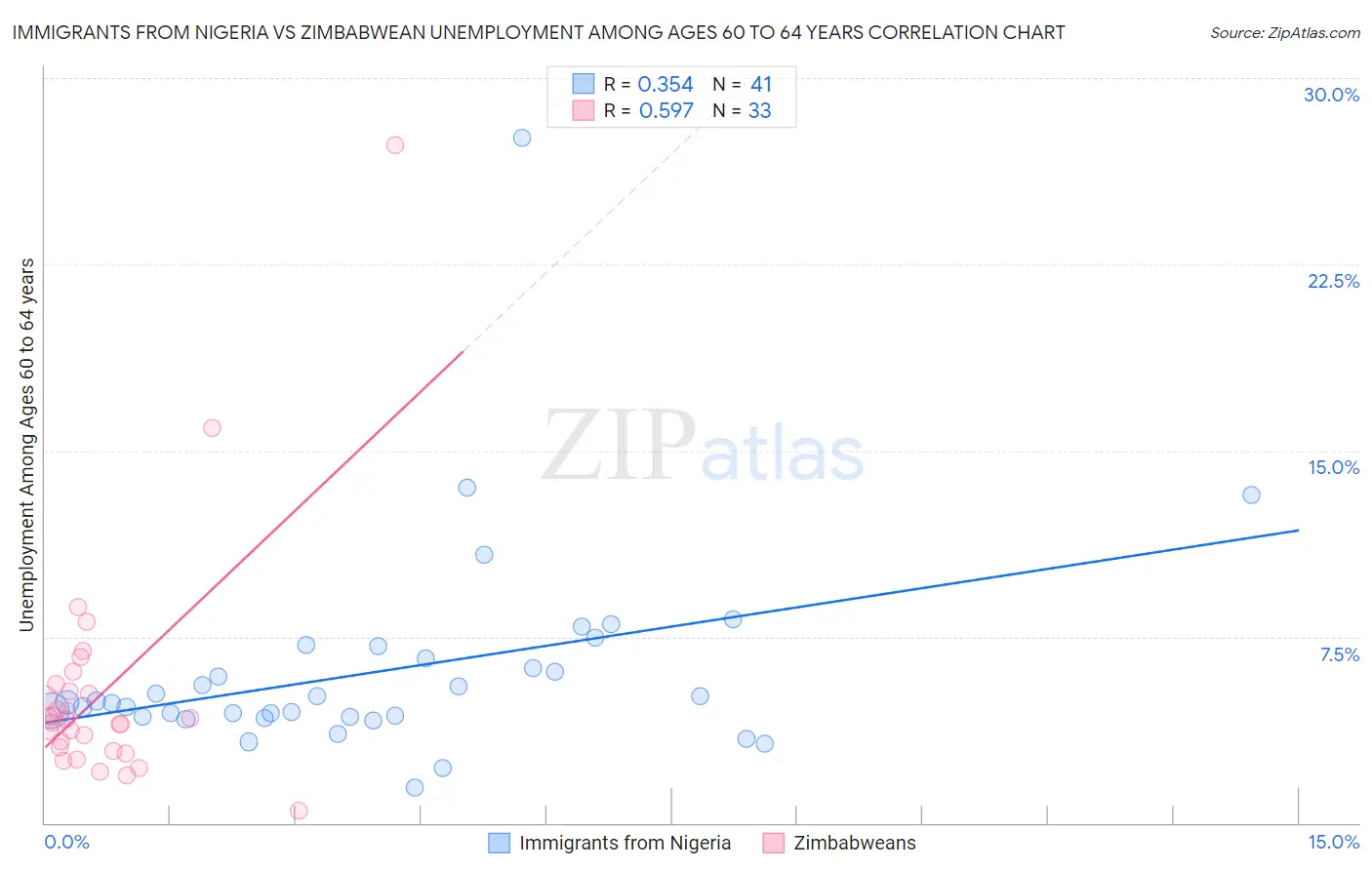 Immigrants from Nigeria vs Zimbabwean Unemployment Among Ages 60 to 64 years