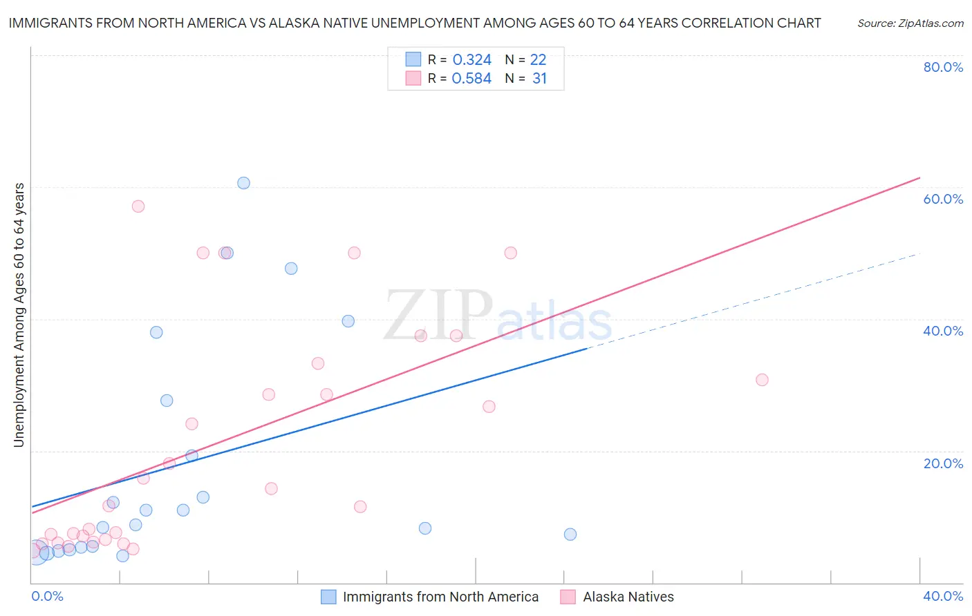Immigrants from North America vs Alaska Native Unemployment Among Ages 60 to 64 years
