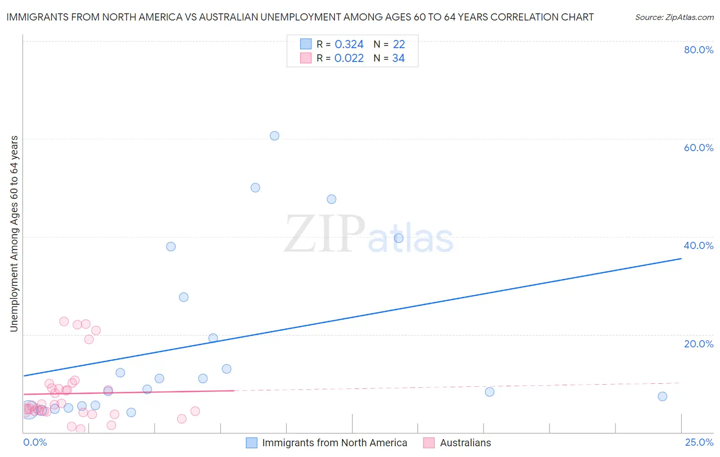 Immigrants from North America vs Australian Unemployment Among Ages 60 to 64 years