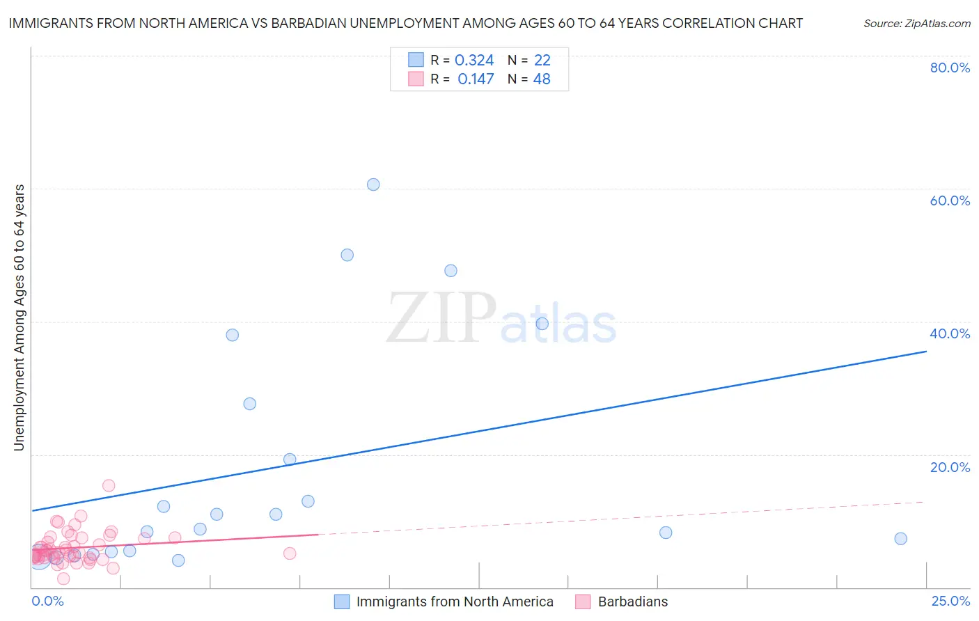 Immigrants from North America vs Barbadian Unemployment Among Ages 60 to 64 years