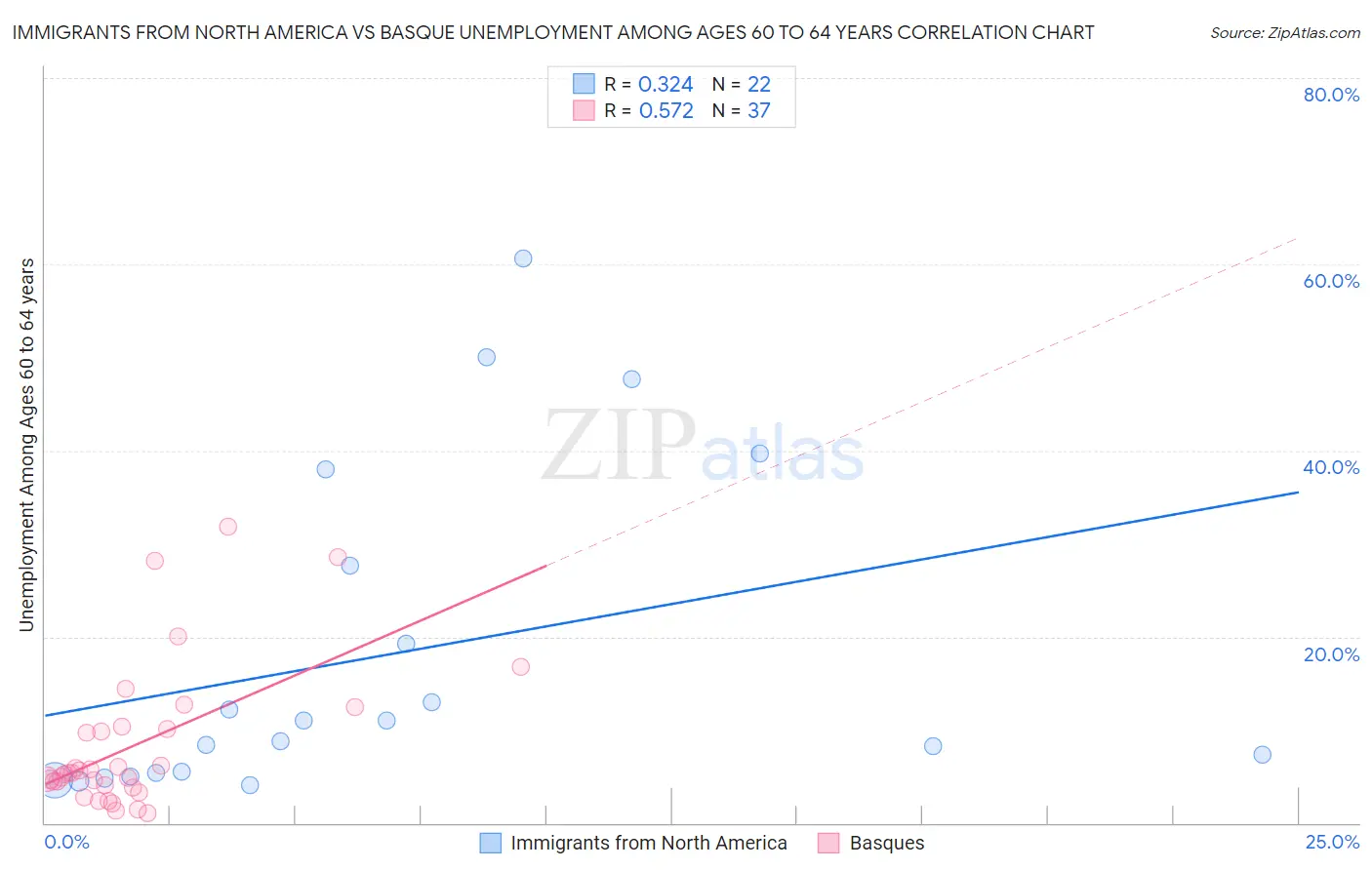 Immigrants from North America vs Basque Unemployment Among Ages 60 to 64 years