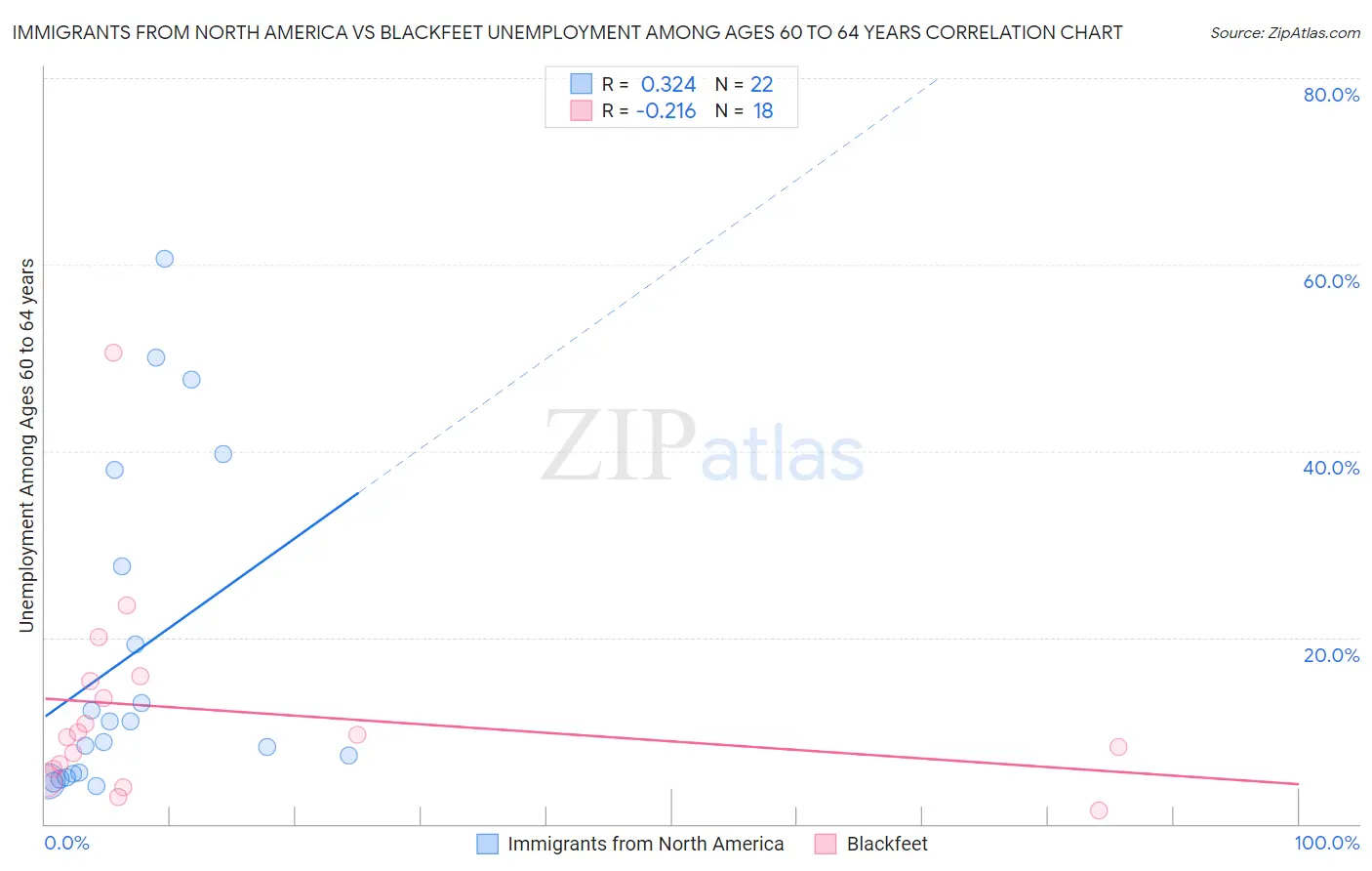 Immigrants from North America vs Blackfeet Unemployment Among Ages 60 to 64 years