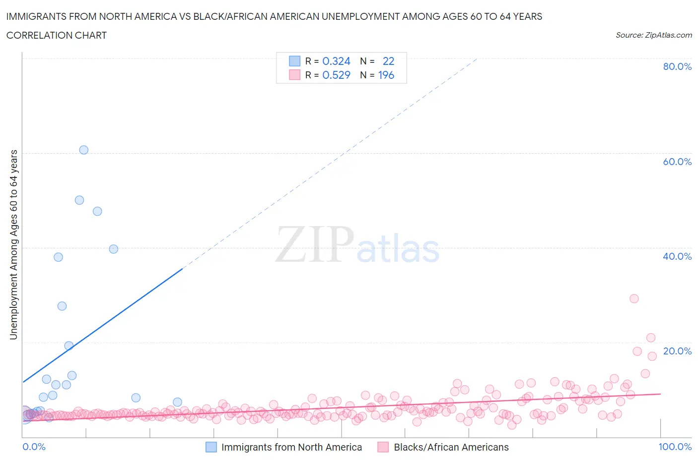 Immigrants from North America vs Black/African American Unemployment Among Ages 60 to 64 years
