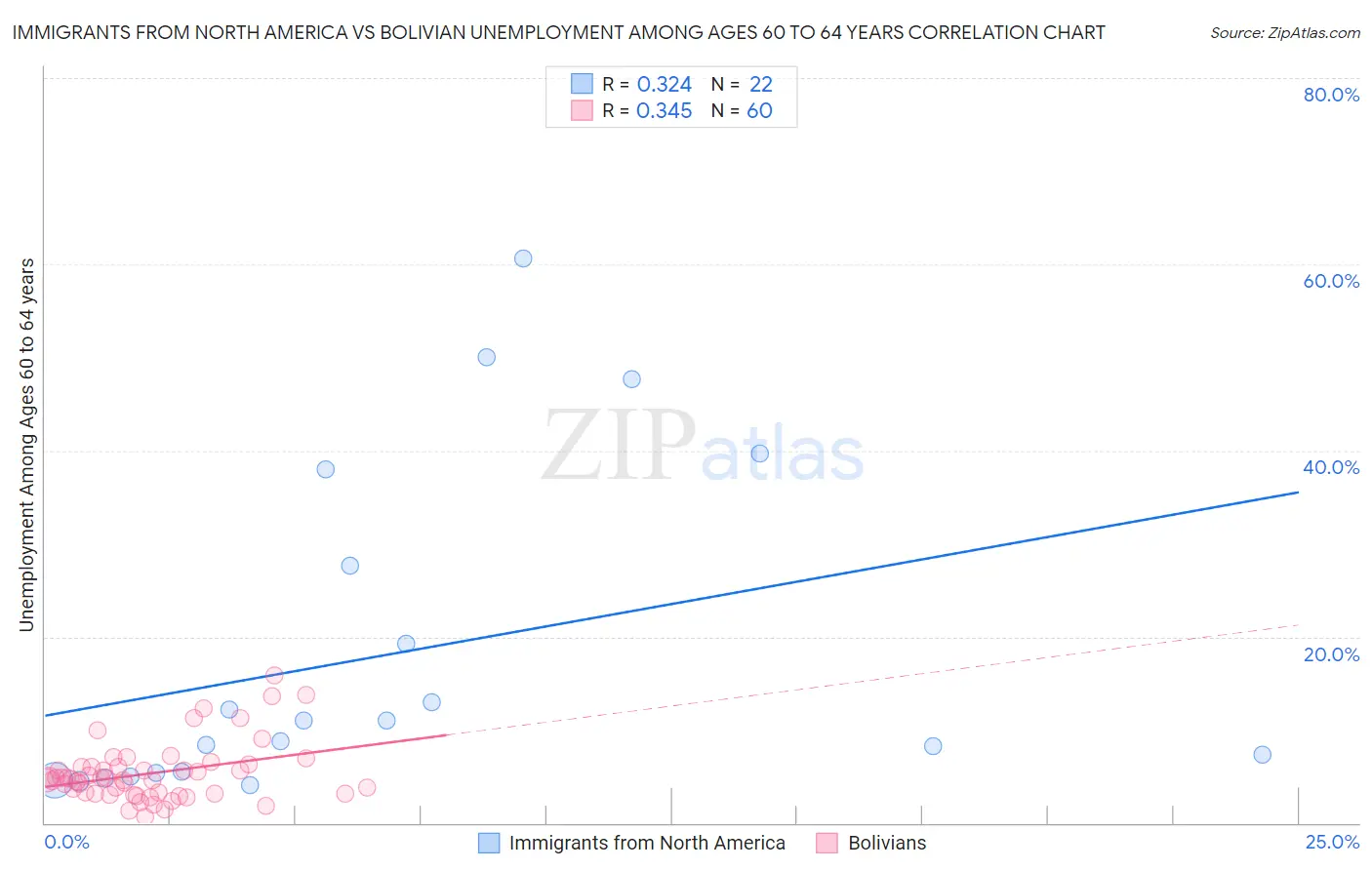 Immigrants from North America vs Bolivian Unemployment Among Ages 60 to 64 years